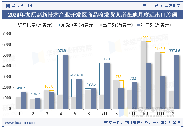 2024年太原高新技术产业开发区商品收发货人所在地月度进出口差额