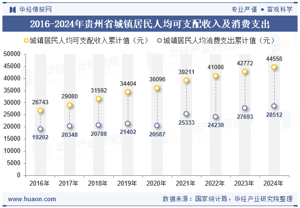 2016-2024年贵州省城镇居民人均可支配收入及消费支出