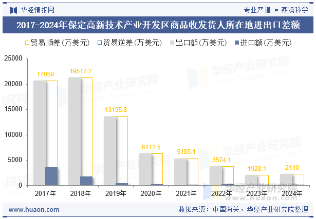 2017-2024年保定高新技术产业开发区商品收发货人所在地进出口差额