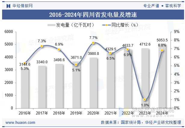 2016-2024年四川省发电量及增速