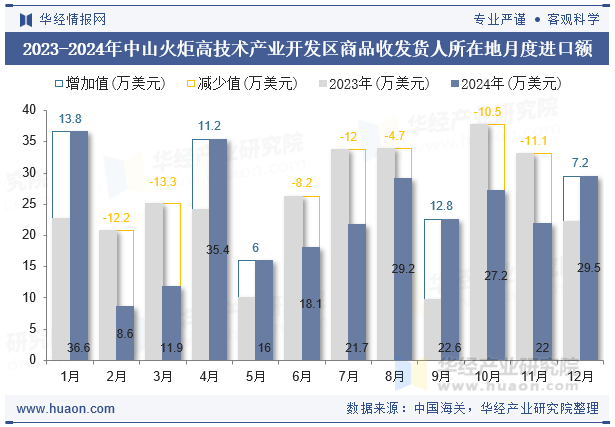 2023-2024年中山火炬高技术产业开发区商品收发货人所在地月度进口额