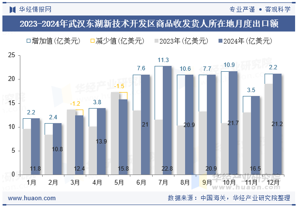 2023-2024年武汉东湖新技术开发区商品收发货人所在地月度出口额