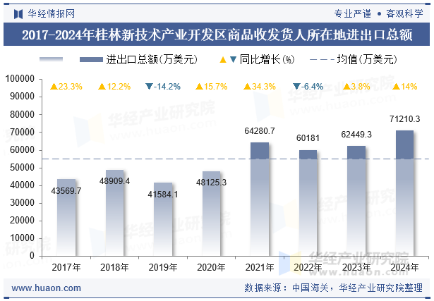 2017-2024年桂林新技术产业开发区商品收发货人所在地进出口总额