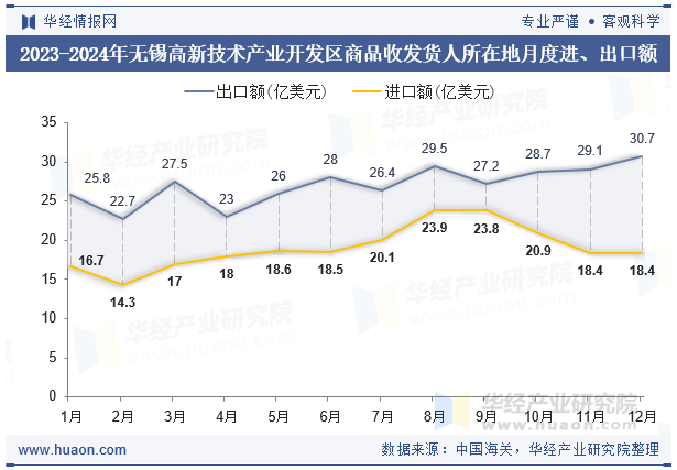 2023-2024年无锡高新技术产业开发区商品收发货人所在地月度进、出口额