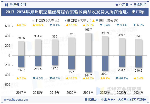 2017-2024年郑州航空港经济综合实验区商品收发货人所在地进、出口额