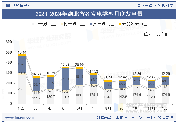 2023-2024年湖北省各发电类型月度发电量