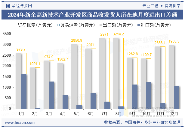 2024年新余高新技术产业开发区商品收发货人所在地月度进出口差额