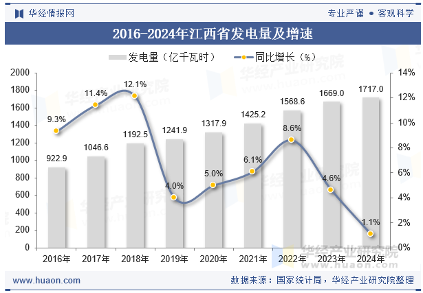 2016-2024年江西省发电量及增速