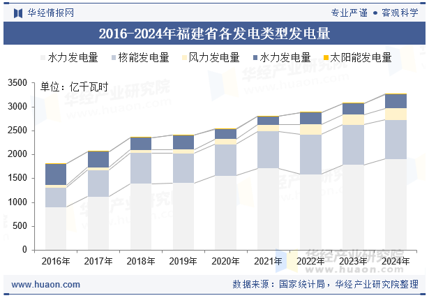 2016-2024年福建省各发电类型发电量