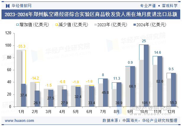 2023-2024年郑州航空港经济综合实验区商品收发货人所在地月度进出口总额