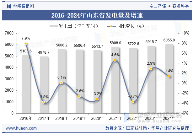 2016-2024年山东省发电量及增速