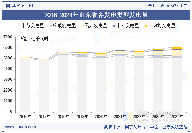 2016-2024年山东省各发电类型发电量