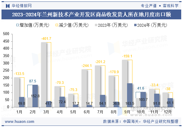 2023-2024年兰州新技术产业开发区商品收发货人所在地月度出口额