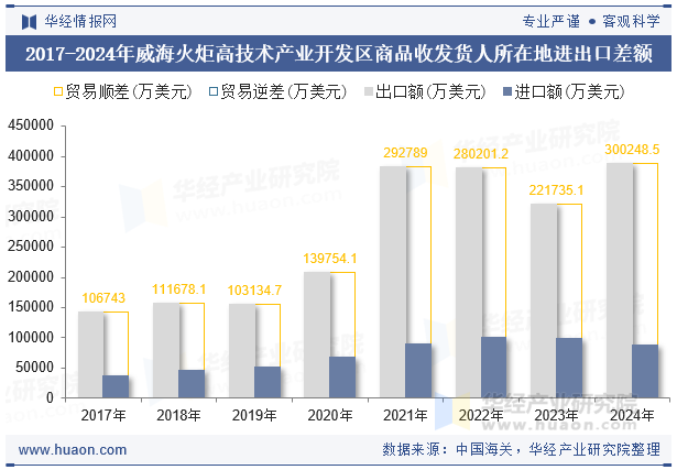 2017-2024年威海火炬高技术产业开发区商品收发货人所在地进出口差额