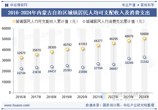 2016-2024年内蒙古自治区城镇居民人均可支配收入及消费支出