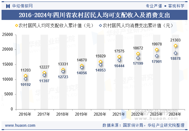 2016-2024年四川省农村居民人均可支配收入及消费支出