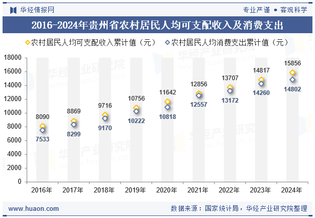 2016-2024年贵州省农村居民人均可支配收入及消费支出
