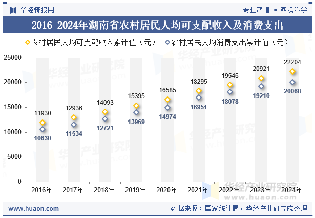 2016-2024年湖南省农村居民人均可支配收入及消费支出