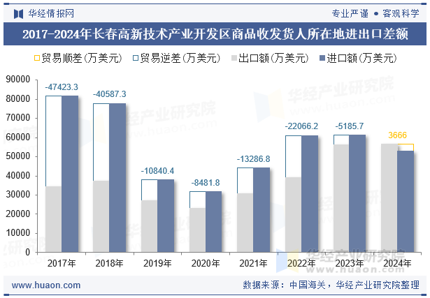 2017-2024年长春高新技术产业开发区商品收发货人所在地进出口差额