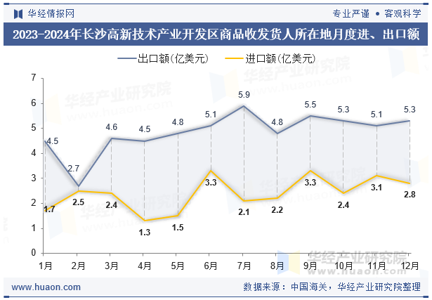2023-2024年长沙高新技术产业开发区商品收发货人所在地月度进、出口额