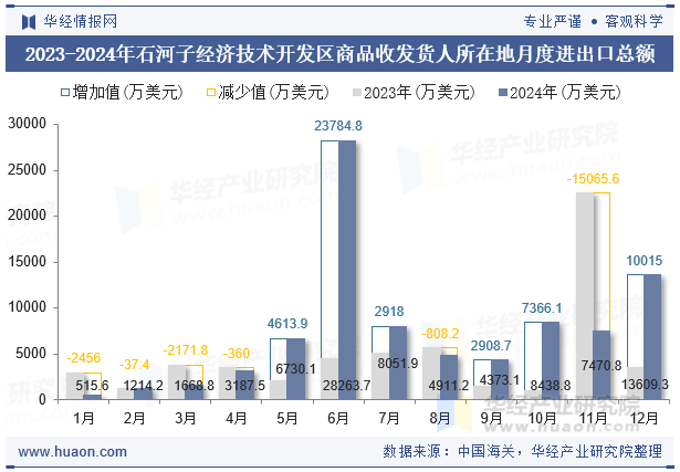 2023-2024年石河子经济技术开发区商品收发货人所在地月度进出口总额