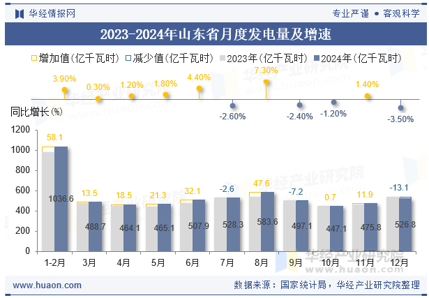 2023-2024年山东省月度发电量及增速