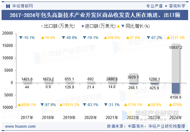 2017-2024年包头高新技术产业开发区商品收发货人所在地进、出口额