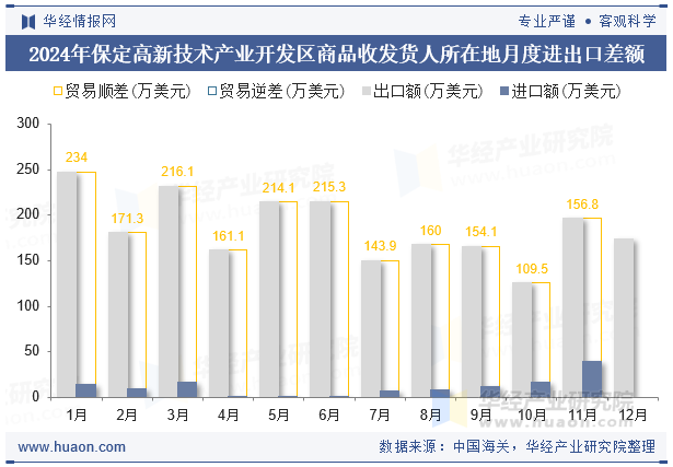 2024年保定高新技术产业开发区商品收发货人所在地月度进出口差额