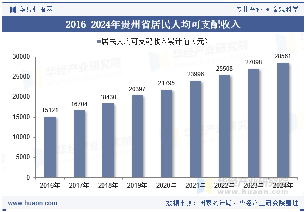 2016-2024年贵州省居民人均可支配收入