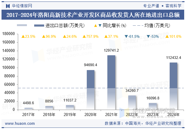 2017-2024年洛阳高新技术产业开发区商品收发货人所在地进出口总额