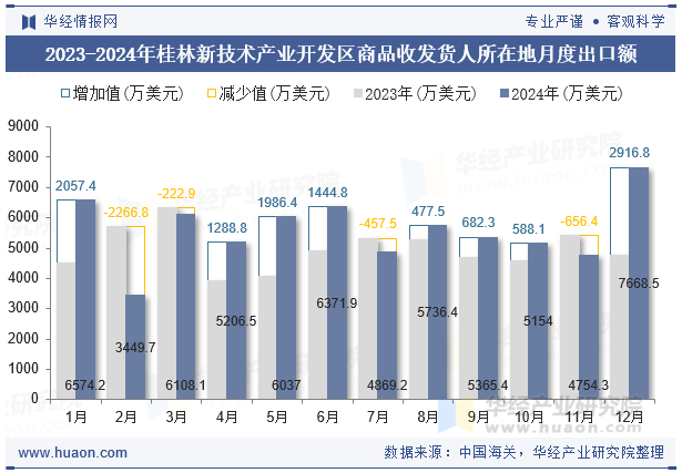 2023-2024年桂林新技术产业开发区商品收发货人所在地月度出口额