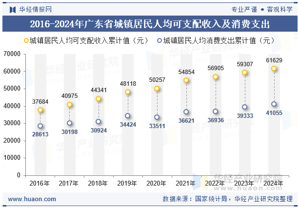 2016-2024年广东省城镇居民人均可支配收入及消费支出