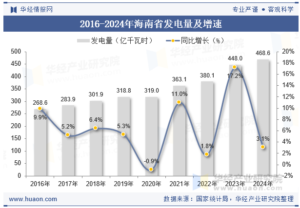2016-2024年海南省发电量及增速