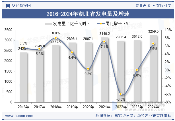 2016-2024年湖北省发电量及增速