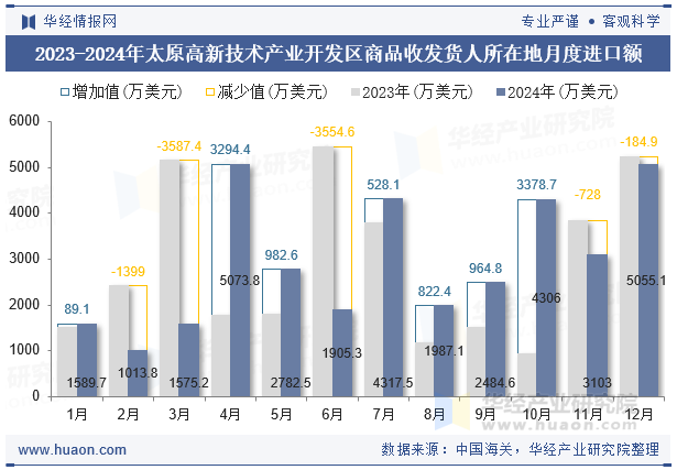 2023-2024年太原高新技术产业开发区商品收发货人所在地月度进口额