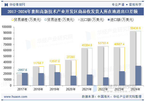 2017-2024年襄阳高新技术产业开发区商品收发货人所在地进出口差额