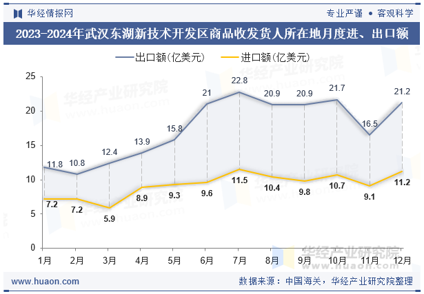 2023-2024年武汉东湖新技术开发区商品收发货人所在地月度进、出口额