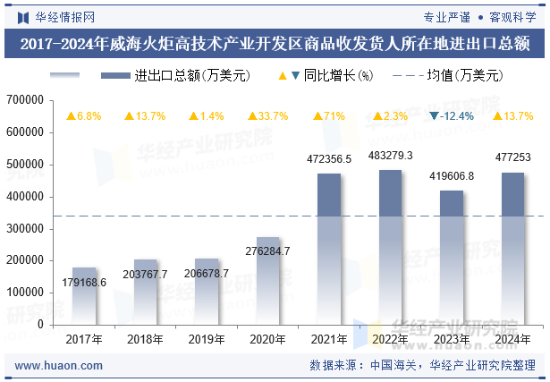 2017-2024年威海火炬高技术产业开发区商品收发货人所在地进出口总额