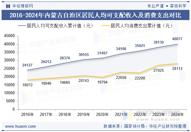 2016-2024年内蒙古自治区居民人均可支配收入及消费支出对比