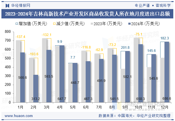 2023-2024年吉林高新技术产业开发区商品收发货人所在地月度进出口总额