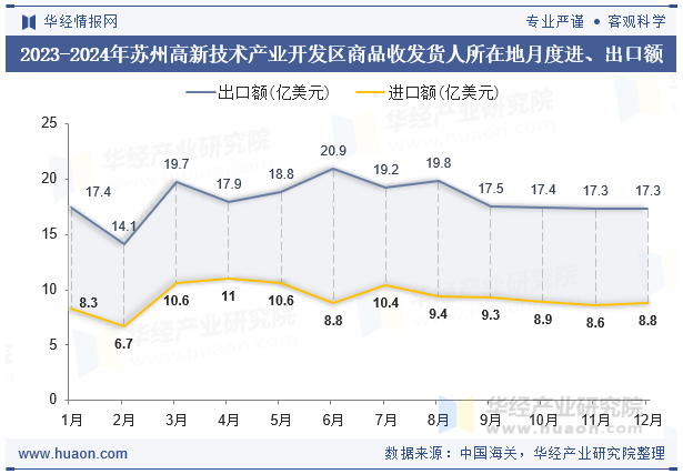 2023-2024年苏州高新技术产业开发区商品收发货人所在地月度进、出口额