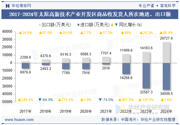2017-2024年太原高新技术产业开发区商品收发货人所在地进、出口额