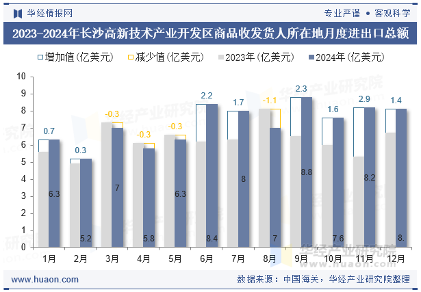 2023-2024年长沙高新技术产业开发区商品收发货人所在地月度进出口总额