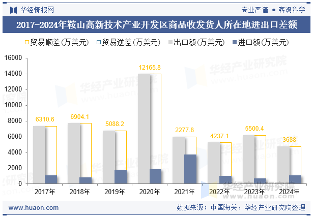 2017-2024年鞍山高新技术产业开发区商品收发货人所在地进出口差额