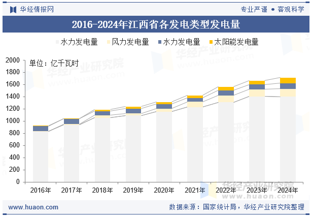 2016-2024年江西省各发电类型发电量