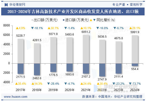 2017-2024年吉林高新技术产业开发区商品收发货人所在地进、出口额