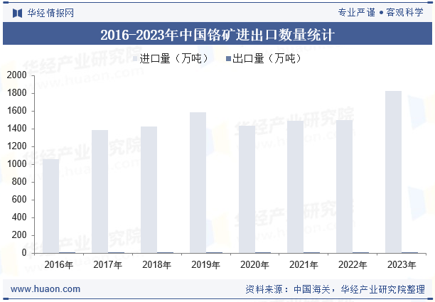 2016-2023年中国铬矿进出口数量统计