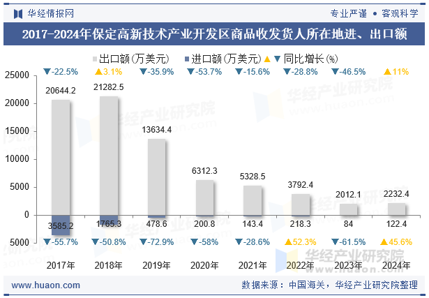 2017-2024年保定高新技术产业开发区商品收发货人所在地进、出口额