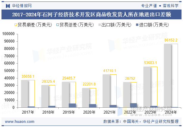 2017-2024年石河子经济技术开发区商品收发货人所在地进出口差额