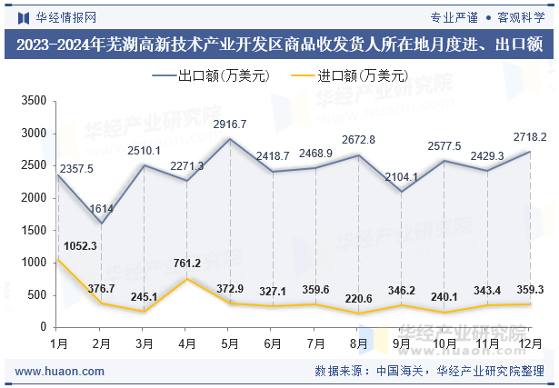 2023-2024年芜湖高新技术产业开发区商品收发货人所在地月度进、出口额